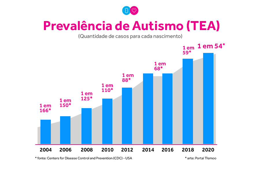 EUA tem novo número de prevalência de autismo: 1 para 54 — Tismoo