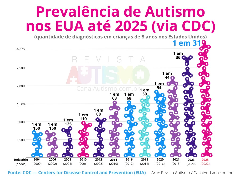 Prevalência de Autismo nos EUA 2025 - 1 em 31